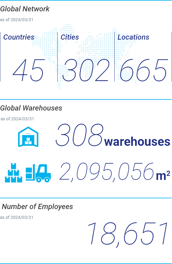 World Wide Network, Total warehouse area, Number of Employees(Consolidated)