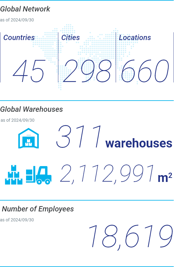 World Wide Network, Total warehouse area, Number of Employees(Consolidated)