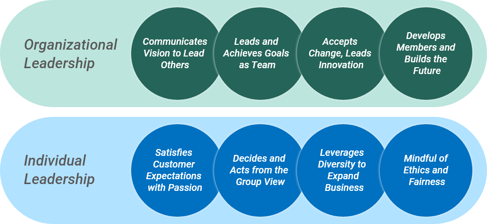 Eight Leadership Competencies