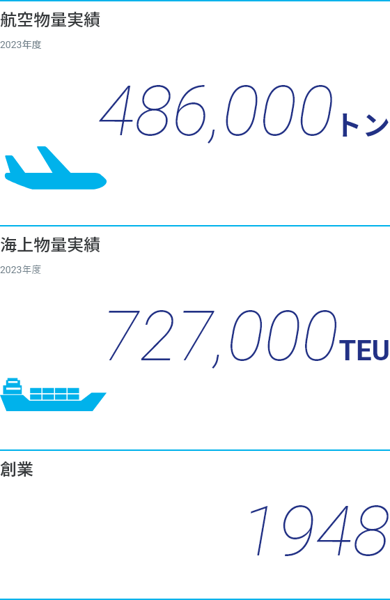 航空・海上輸出取扱実績、設立日