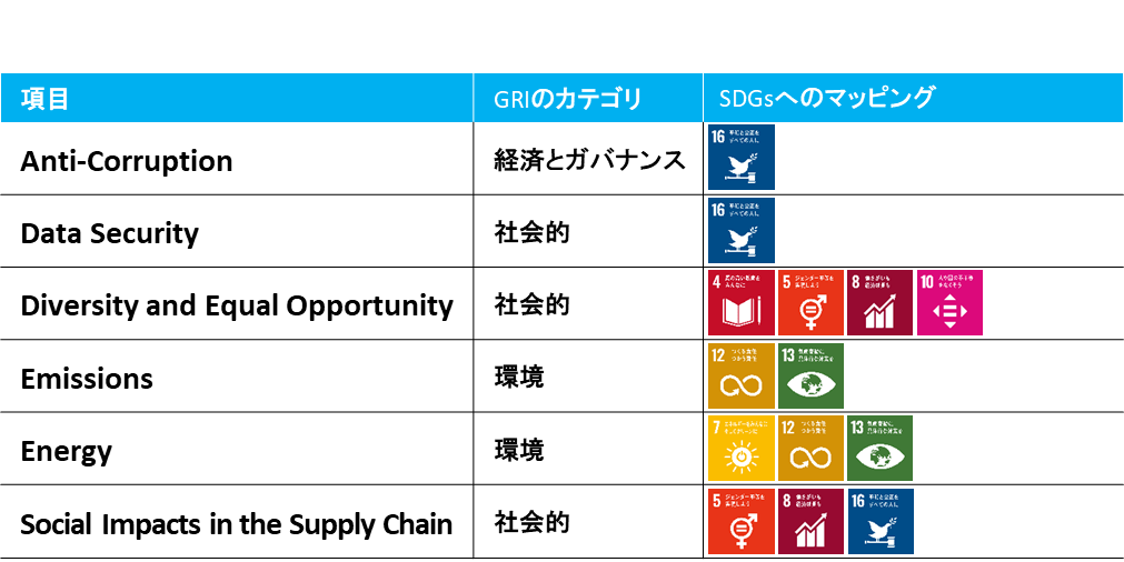 SDGs、GRIへのマッピング