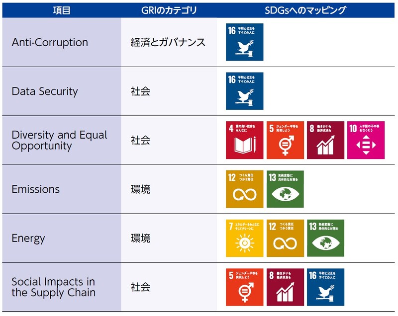 SDGs、GRIへのマッピング