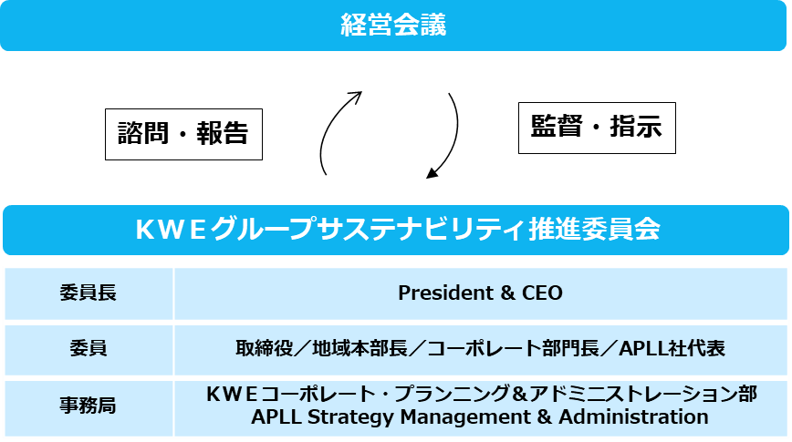 ＫＷＥグループサステナビリティ推進委員会