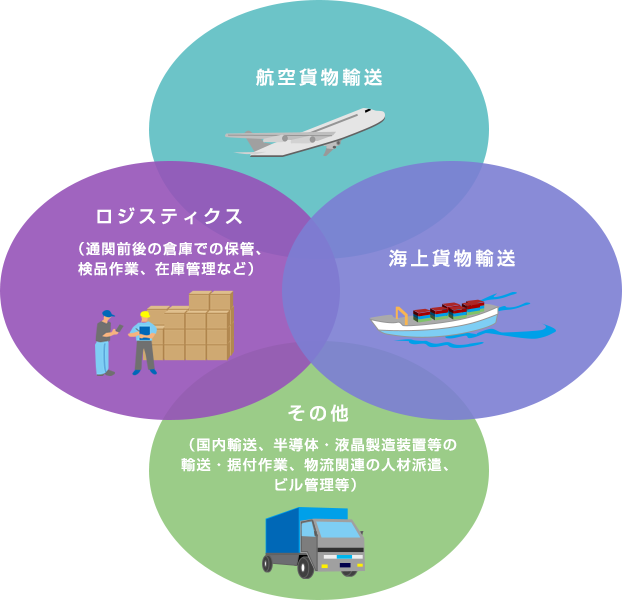KWEグループが提供する物流サービス