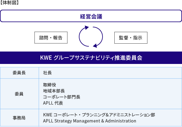 体制図