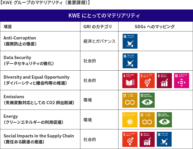 KWEにとってのマテリアリティ