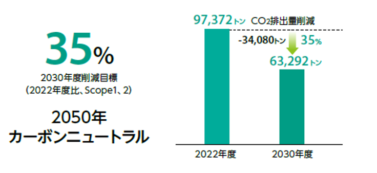 KWEグループ CO2削減目標
