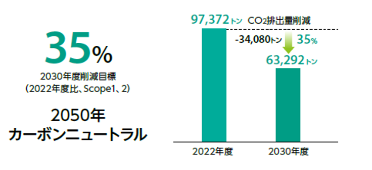 KWEグループ　CO2削減目標