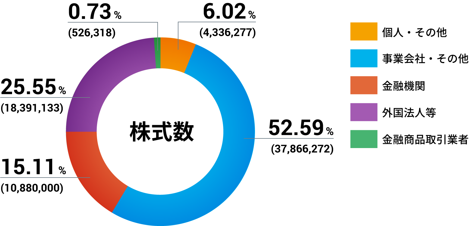 所有者別株式分布状況