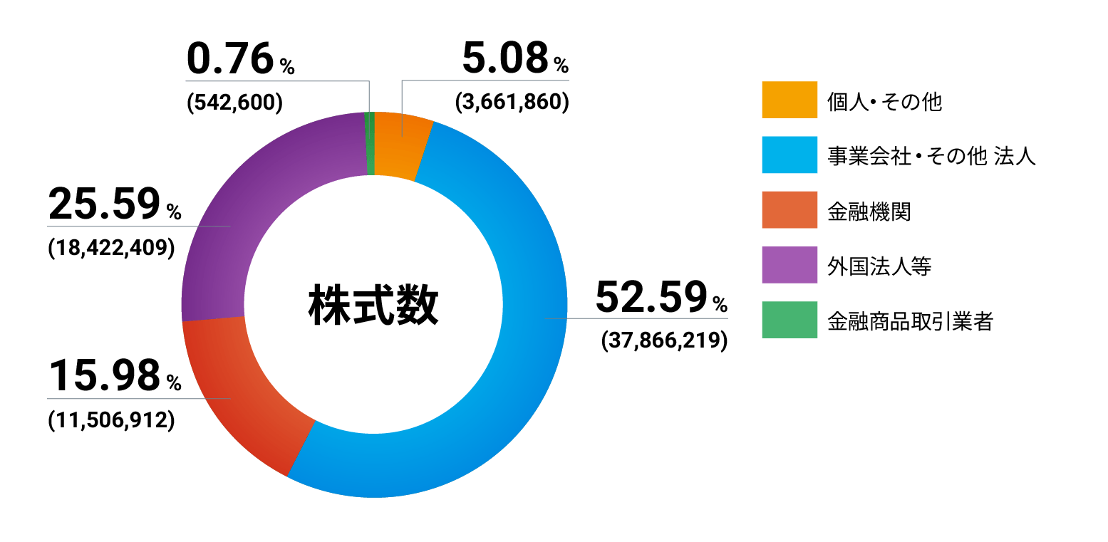 所有者別株式分布状況