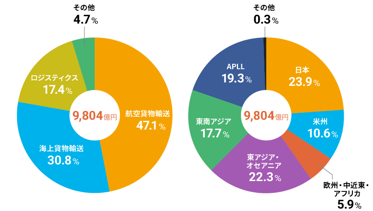 事業別・セグメント別 営業収入構成比