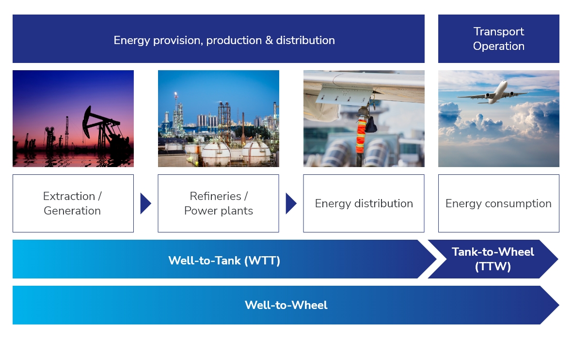 WTT,TTW,Well-to-Wheel