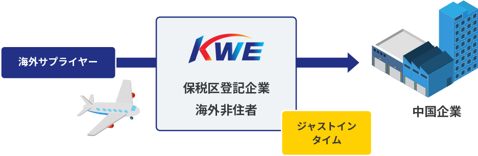 航空輸入＋3PL倉庫のトータルソリューション