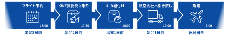 出発までに短縮された時間