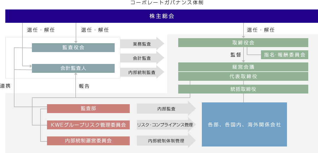 コーポレートガバナンス体制