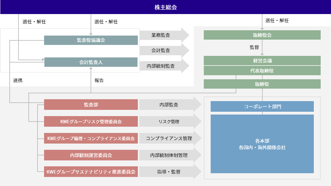 コーポレートガバナンス体制