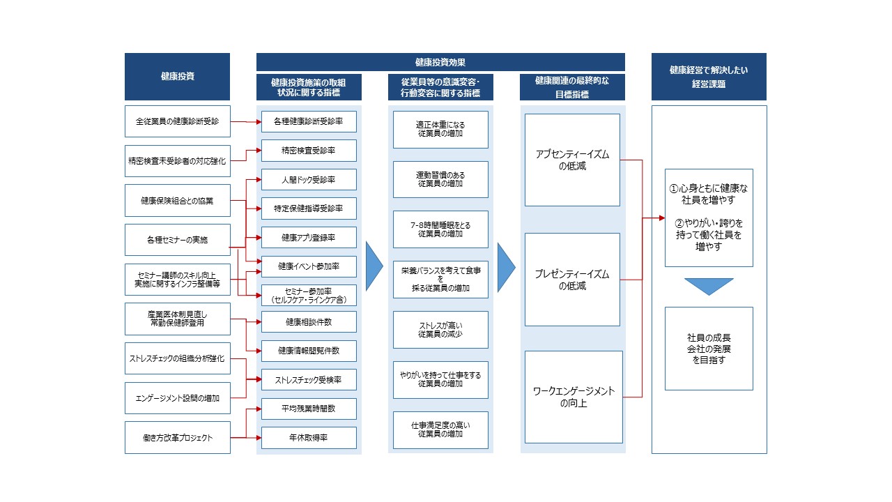 健康経営戦略マップ