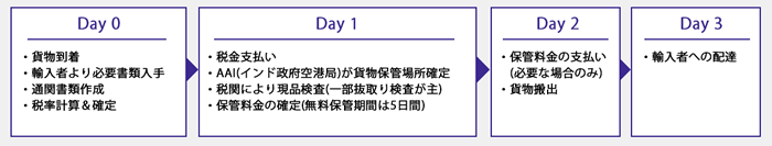 航空輸入通関フロー