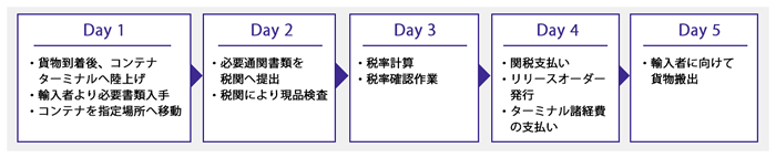 海上輸入通関フロー