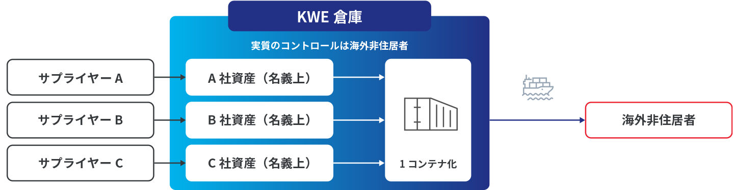 バイヤーズコンソリデーション