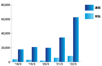 営業利益（百万円）