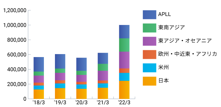 セグメント別営業収入（百万円）