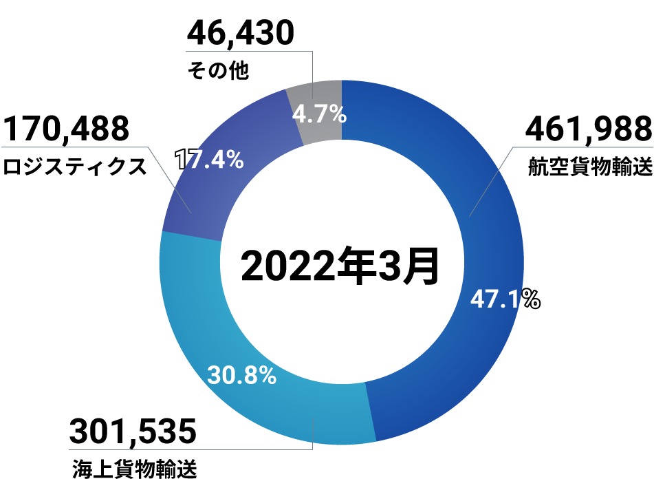 連結事業別営業収入（百万円）　第52期（2021年3月期）