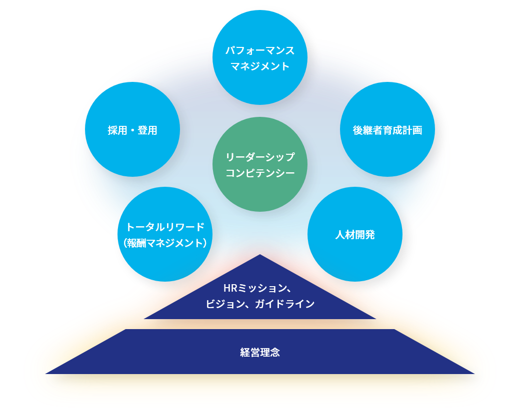 KWEタレントマネジメントの枠組み