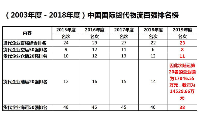 shuffle ørn fotoelektrisk CHINA & HONG KONG - (Shanghai) CIFA ranking Y2019 released | Kintetsu World  Express