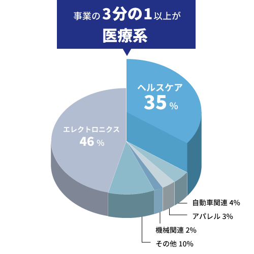 医療品通関件数（通関実績）