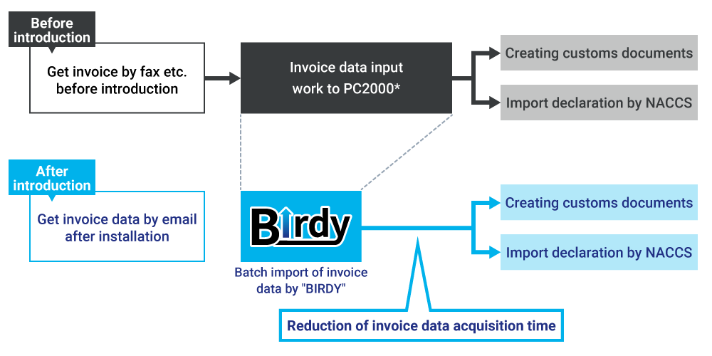 Benefits of introducing 