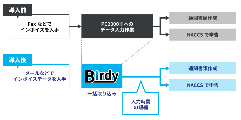 Birdy 正確な輸入申告とトータルの通関リードタイムを短縮！