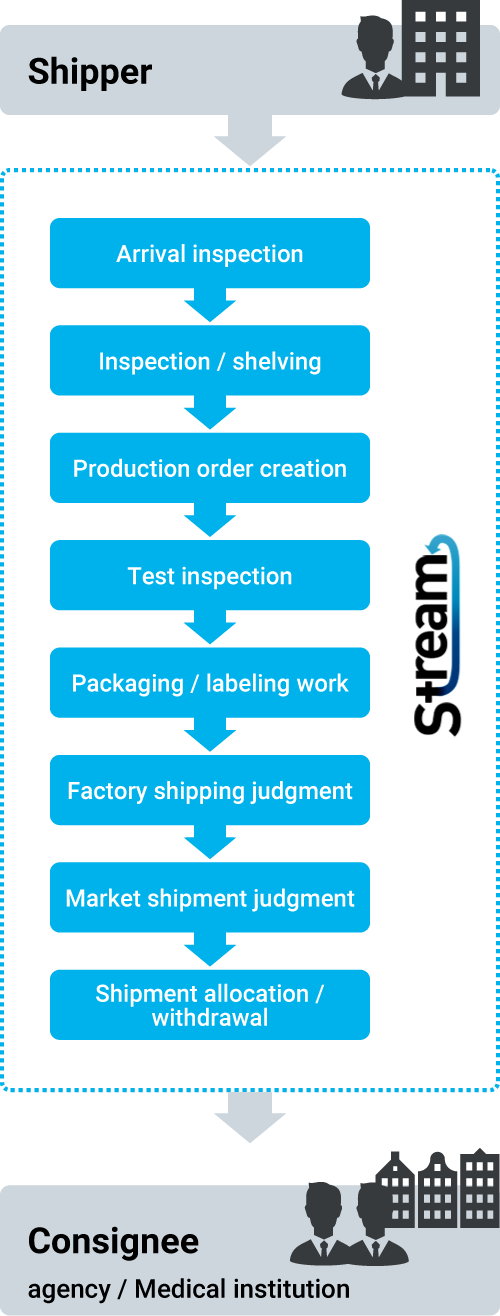 Benefits of introducing 