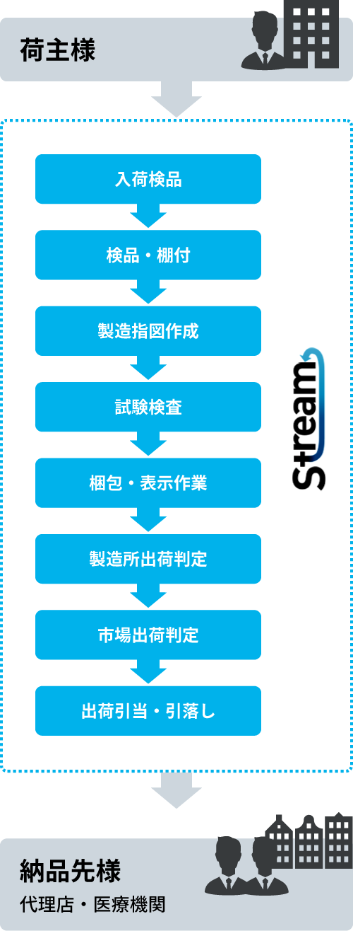 Stream 薬事対象製品を取り扱うお客様の業務効率と品質向上を実現！