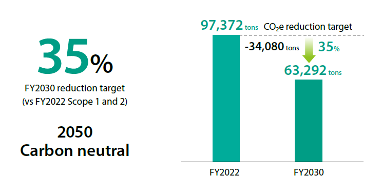 KWE Group CO₂ Reduction Targets