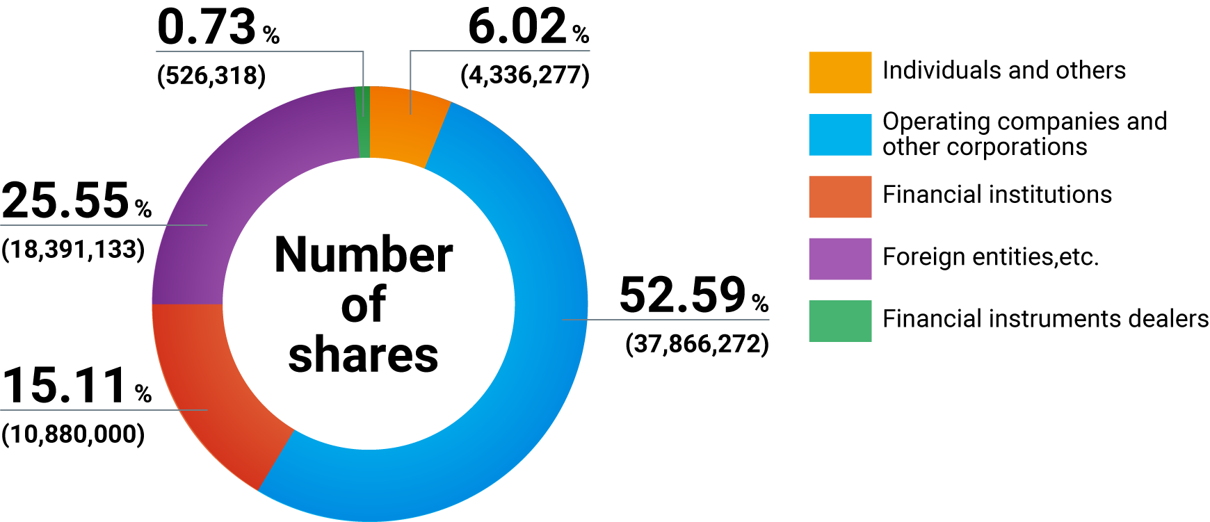 Stock Distribution by Type of Owner (As of September. 30, 2020)