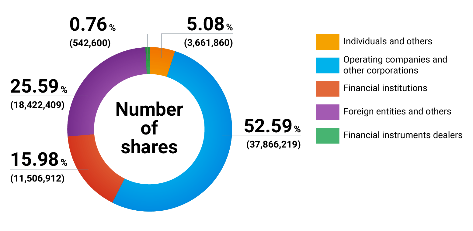 Stock Distribution by Type of Owner (As of September. 30, 2020)