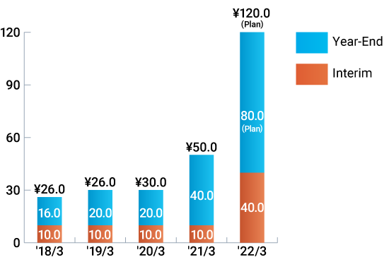 Cash Dividends per Share (in Japanese Yens)