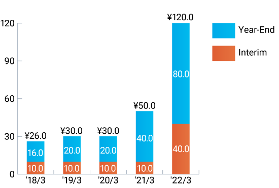 Cash Dividends per Share (in Japanese Yens)