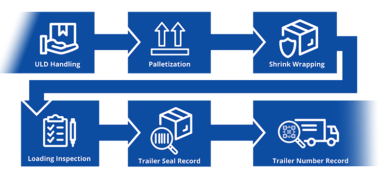 Value-Add for your High Value Supply Chain