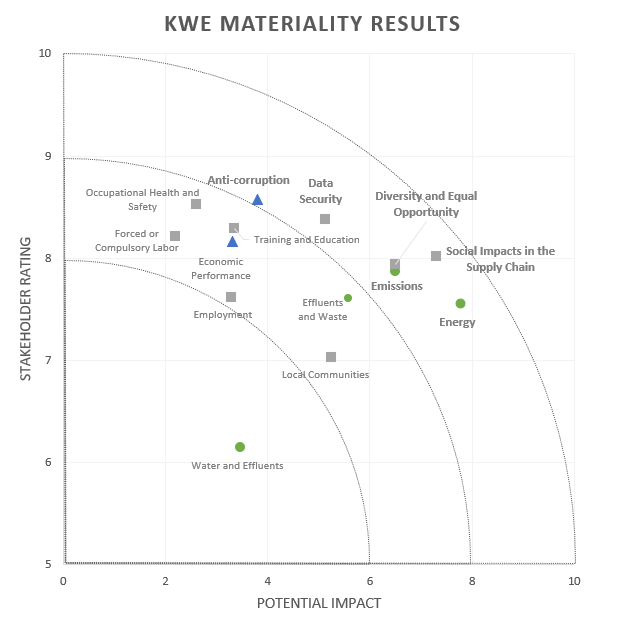 KWE Materiality Results