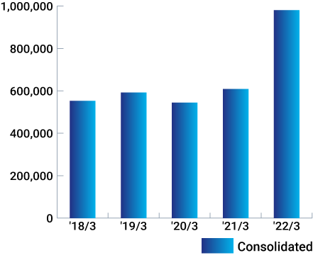 Net Sales (Millions of Japanese Yens)