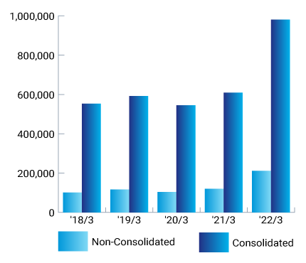 Net Sales (Millions of Yen)