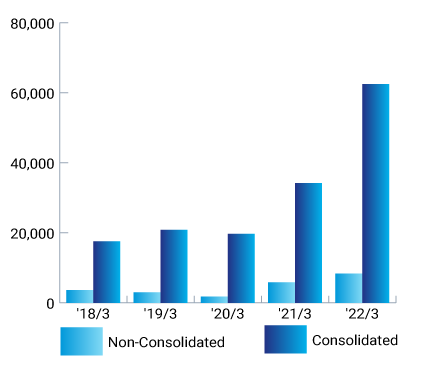 Operating Income (Millions of Yen)