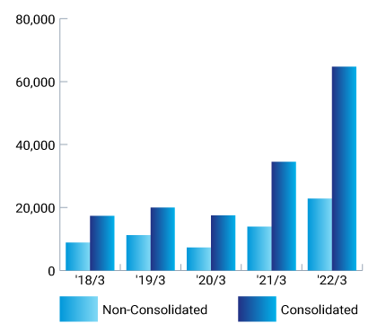 Ordinary Income (Millions of Yen)