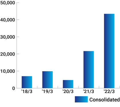 Net income attributable to owners of the parent conpany (Millions of Japanese Yens)