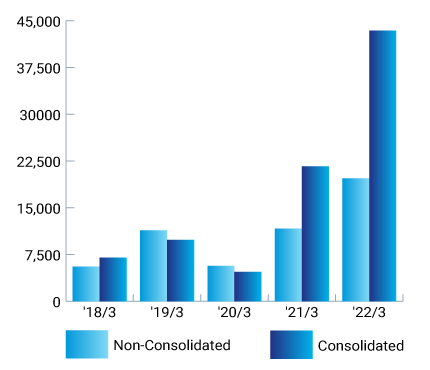 Net Income Attributable to Owners of the Parent / Net Income (Millions of Yen) 