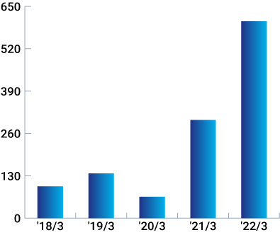 Net Income per Share (Japanese Yens)
