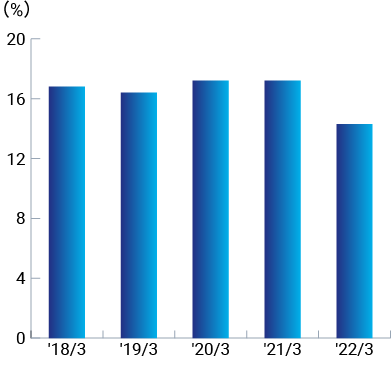 Gross Profit Margin (%)