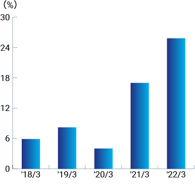 Return On Equity (ROE) (%)